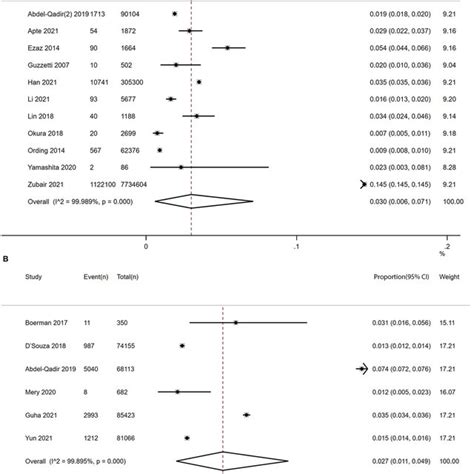 Forest Plot Of Subgroup Analysis For Prevalence Of Af In Patients With