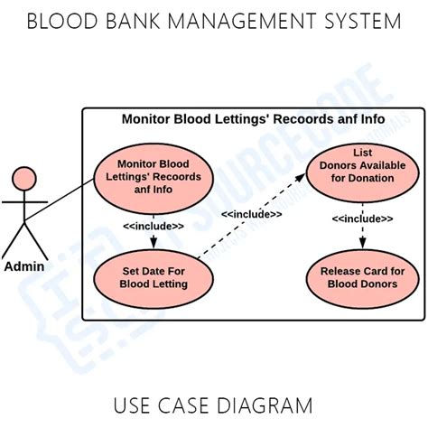 Dfd Diagram For Blood Bank System Blood Bank Management Syst