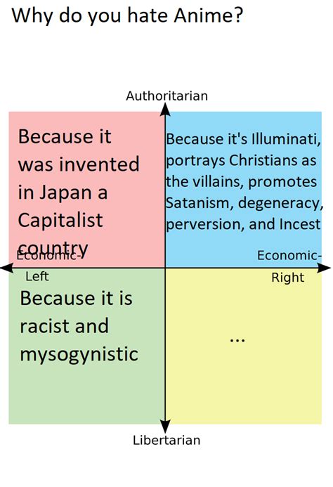 Why Each Quadrant Hates Anime R Politicalcompassmemes