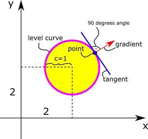 Gentle Introduction to Gradients and Level Curves (Surfaces) – Fusion ...