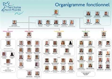 Organigramme Si