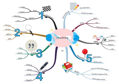 Unik Bentuk Contoh Peta Minda Kreatif 10 Contoh Mind Mapping Simple