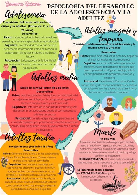 Infografía De Psicólogia Del Desarrollo De La Adolescencia Y La Adultez Giovanna Galeano