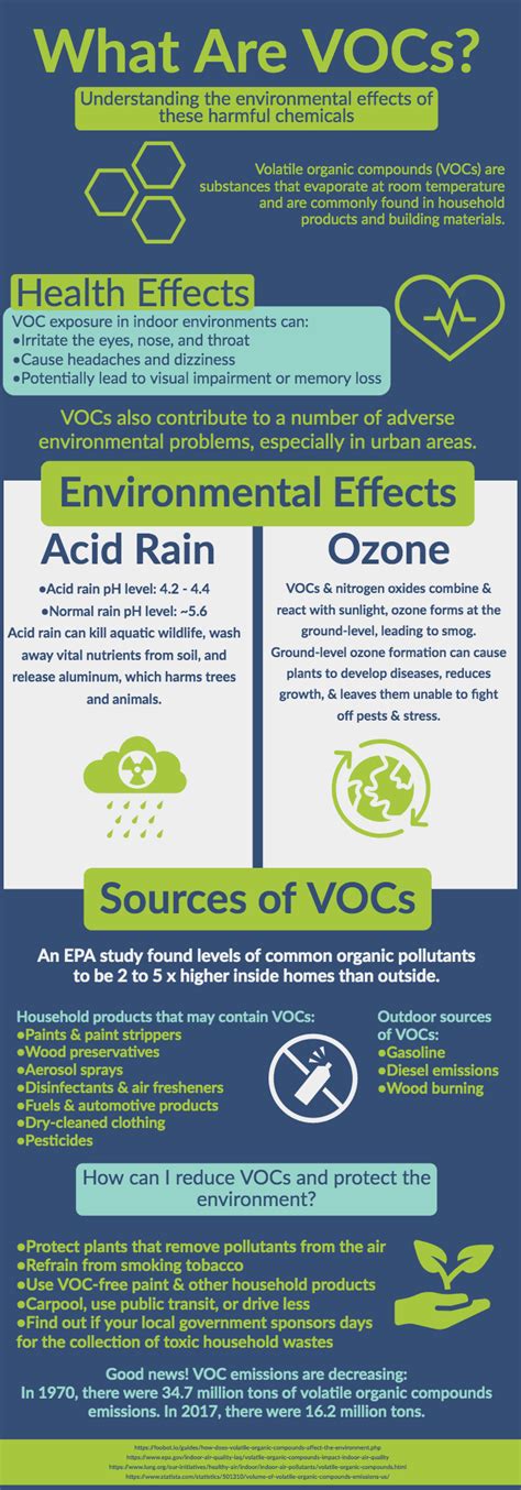 What Are VOC’s?