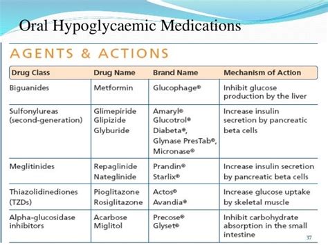 Blood Sugar Testing And Control Type 2 Diabetes Mellitus Medication List