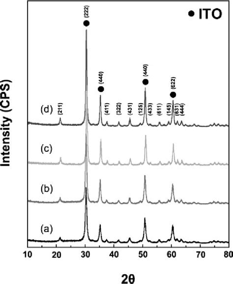 Xrd Patterns Of Powder According To Indium Concentration Of Raw Download Scientific Diagram