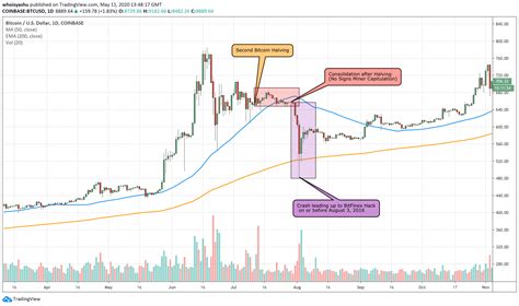 Bitcoin Post Halving Crash Theory Has One Serious Flaw