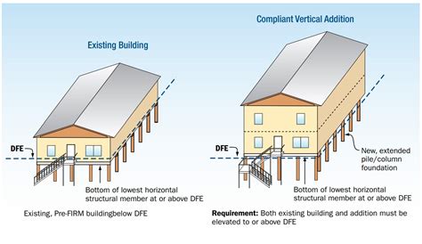 Base Flood Elevation Sea Level Hetyidentity