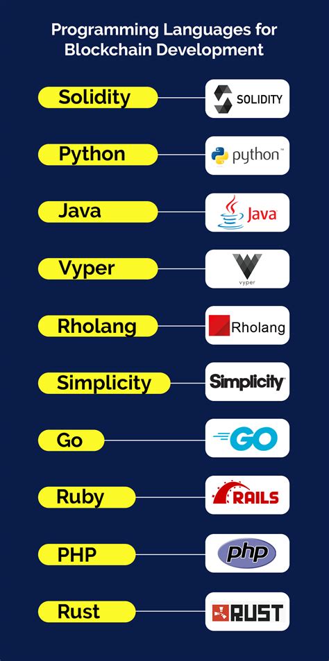 The Top 10 Programming Languages To Include In Your Blockchain