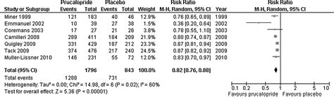 Effect Of Laxatives And Pharmacological Therapies In Chronic Idiopathic Constipation Systematic