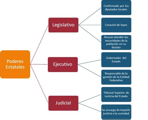 Funciones De Los Poderes Públicos A Nivel Estatal