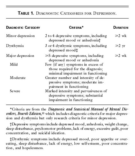 Managing Depression In Medical Outpatients New England Journal Of Medicine