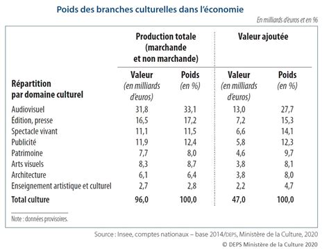 Le poids économique de la culture en 2018 et l impact de la crise du