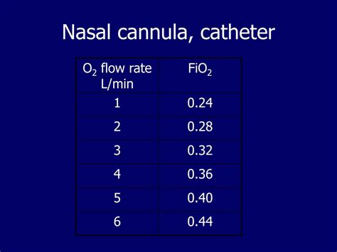 Nasal Cannula Fio2 Chart