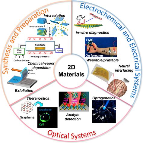 Two Dimensional Materials In Biosensing And Healthcare From In Vitro