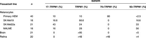 Relative distribution of TRPM1 isoforms (excluding 109+TRPM1) in... | Download Table