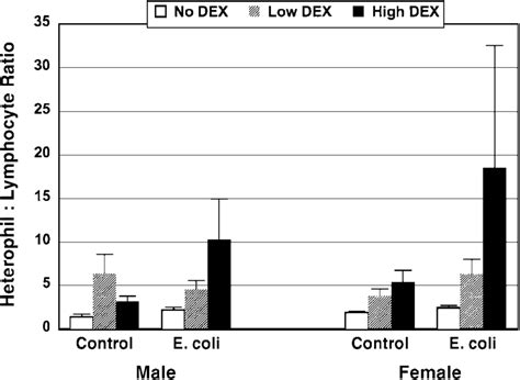 The Effect Of Sex Dexamethasone Treatment Dex And Escherichia Coli Download Scientific