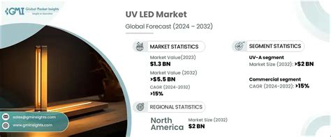 Uv Led Market Size Global Trends Report