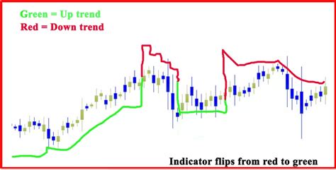 Supertrend Indicator Overview What It Is And Pros And Cons • Dumb