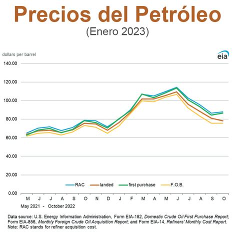 Gr Fica Del D A Ene Precios Del Petr Leo Petroleumag