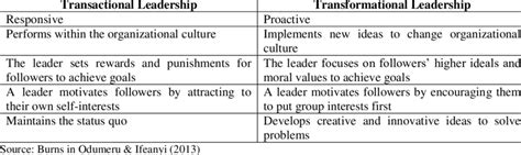 Transactional Leadership Vs Transformational Leadership