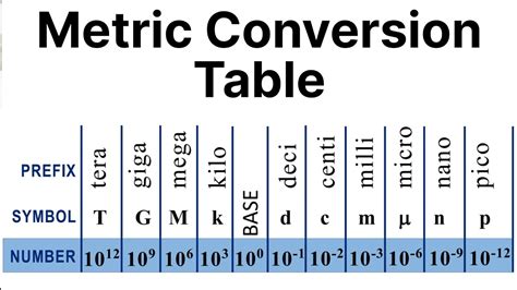 Paano Mag Convert Ng Metric Units Simple Steps Youtube