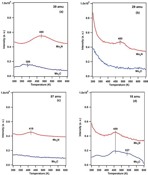 Comparison Of Temperature Programmed Desorption Spectra Of A