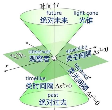 高维空间真的存在吗三维与四维空间有啥区别 努力学习网