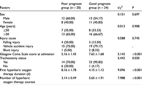 Univariate Analysis Of Factors Affecting The Prognosis Of Patients N