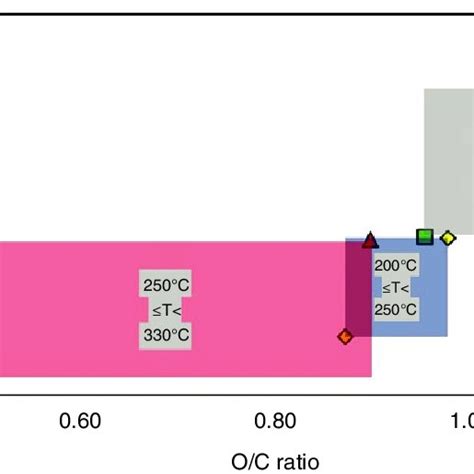 Van Krevelen Diagram Showing The Range Of O C And H C Ratios Of Efbs In