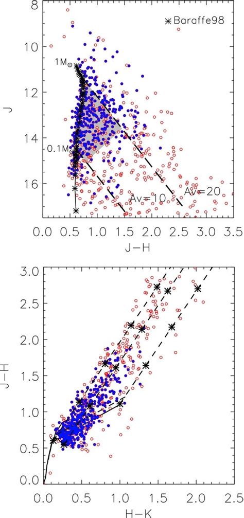 Top J Vs J − H Color Magnitude Diagram Of All Ir Excess Objects The