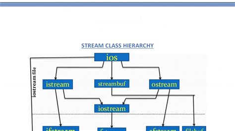 Stream Class Hierarchy In C Youtube