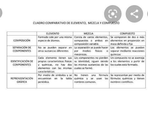 Cuadro Comparativo De Sustancias Puras Y Mezclas The Best Porn Website