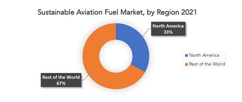 Sustainable Aviation Fuel Market Share Size And Outlook 2029