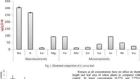 Allelopathic Potential Of Jatropha Curcas L Leaf Aqueous Extracts On