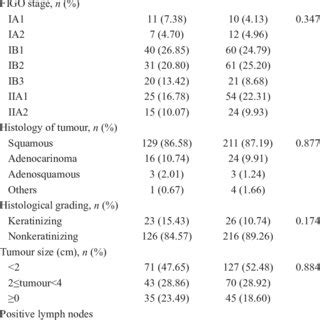 Comparison Of Clinicopathologic Characteristics Of Patients N 391