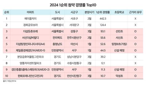 올해 청약경쟁률 상위 10곳 중 6곳은 ‘초품아청약제도 개편후 관심 높아질까