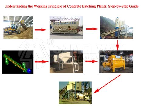 Understanding The Working Principle Of Concrete Batching Plants Step