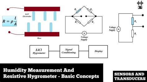 Humidity Measurement And Resistive Hygrometer Basic Concepts