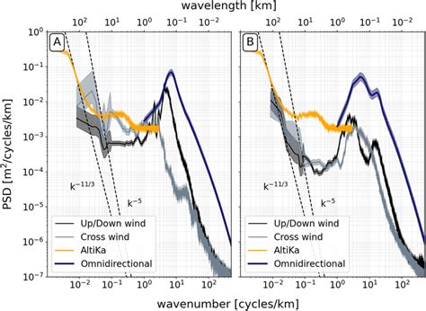 A Wavenumber Spectrum Of The Cross‐track Averaged Sea Surface Height