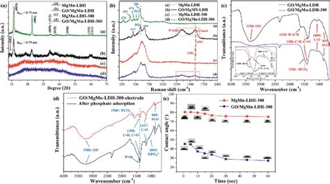 A XRD Patterns Of MgMn LDH GO MgMn LDH And Their Calcined Samples