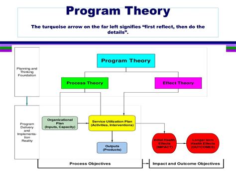 Ppt Program Theory And Logic Models Powerpoint Presentation Free