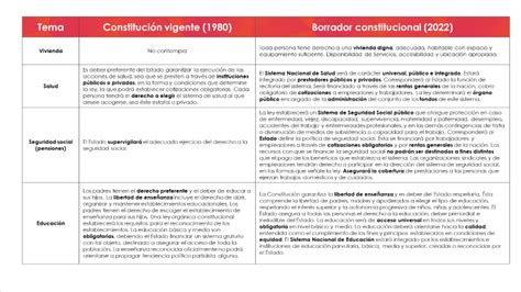 Dan A Conocer Comparativo De La Constitución De 1980 Vs El Borrador De