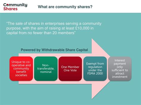 Ppt Introducing The Community Shares Unit Powerpoint Presentation