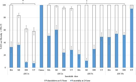 Insecticide Resistance Compromises The Control Of Aedes Aegypti In