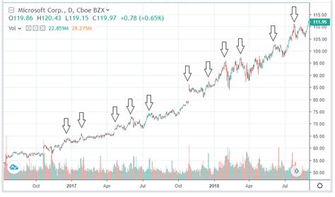 How To Trade Week High Stocks What You Should And Shouldn T Do