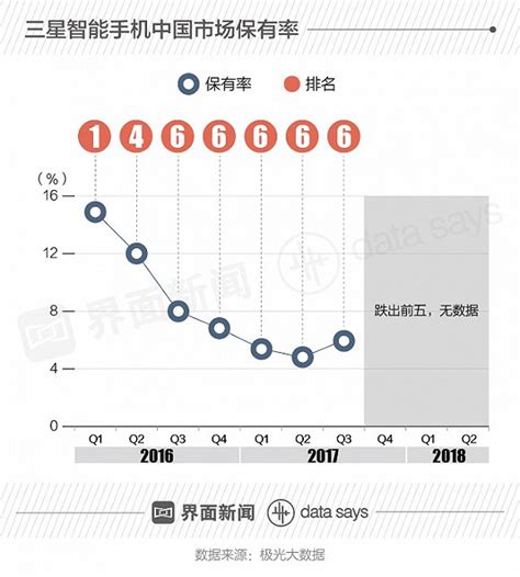 三星迷失中国：撤厂裁员、手机市场份额被华为小米赶超 脉脉