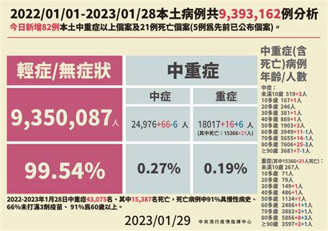 本土疫情升溫！30多歲男肝硬化確診隔天不治 生活 自由時報電子報