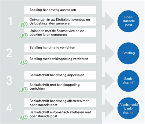 Knowledge Base Inkoopfacturen Efficiënt Verwerken In Exact Online