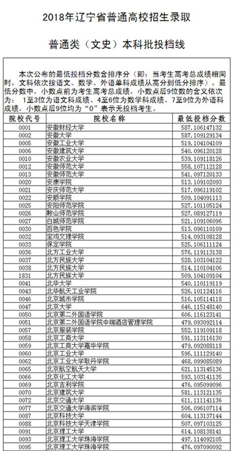 2018年辽宁省普通高校招生录取普通类本科批投档线文史类